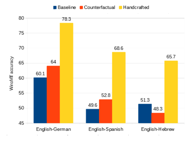 Bar plot: WinoMT gender accuracy strong gains over the baseline for the handcrafted set, and far less for counterfactual