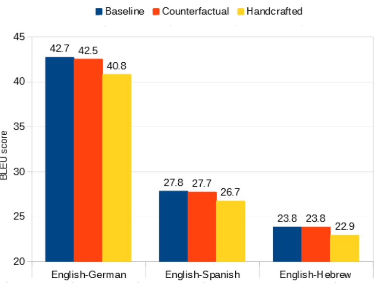 Bar plot showing BLEU score decreasing compared to the baseline as the models are adapted